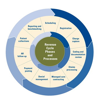 Revenue Cycle Management